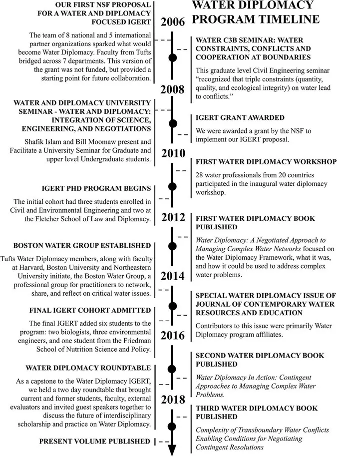 Figure 1.1 A timeline detailing some of the major milestones in the development and evolution of the Water Diplomacy Program at Tufts University.