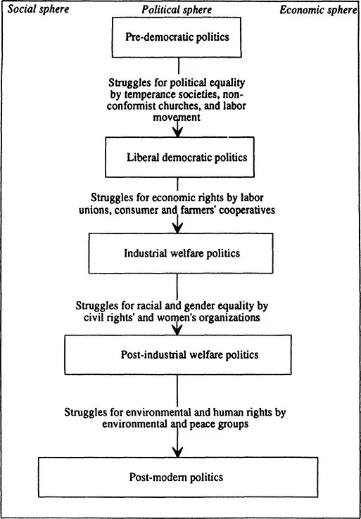 Figure 1.1 Role of collective action organizations in redefining democracy