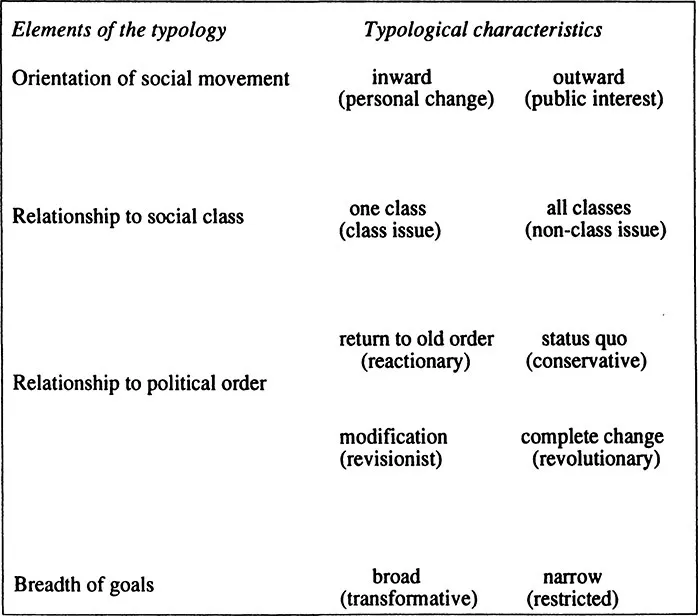 Figure 1.2 Typology of collective action organizations