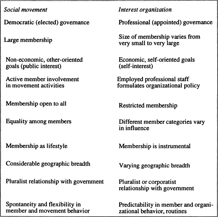 Figure 1.3 Ideal type social movements and interest organizations