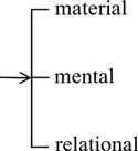 Figure 1.2 Simplified Network of Clause Types (English TRANSITIVITY)