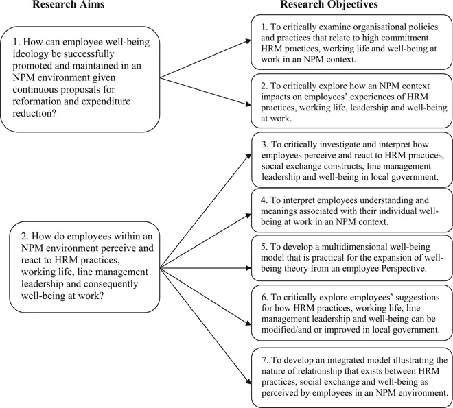 Figure 1.1 Relationship between the research aims and objectives