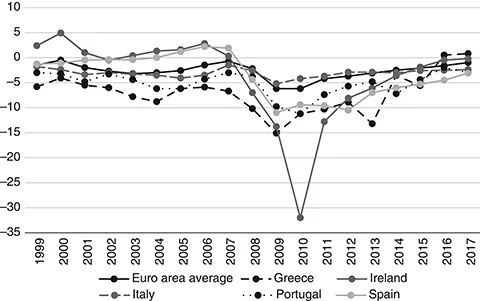 Figure 1.1 Deficit to GDP levels of Greece, Ireland, Italy, Portugal and Spain and the euro area (17) average.