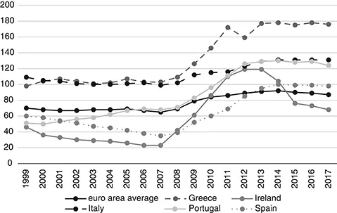 Figure 1.2 Debt to GDP ratio of Greece, Ireland, Italy, Portugal and Spain and the euro area average, 1999–2017.