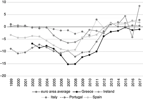 Figure 1.3 Current account balance as a percentage of GDP.