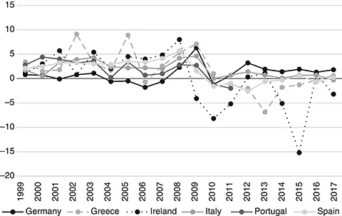 Figure 1.4 Annual percentage change in nominal unit labor costs, 1999–2017.