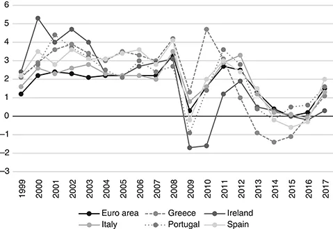 Figure 1.5 Annual inflation rate (measured by rate of change of HICP) for euro area 18, Greece, Ireland, Italy, Portugal and Spain, 1999–2017.