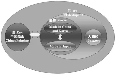 Figure 1.1 Framework of Kara-e, Yamato-e, and Chinese painting