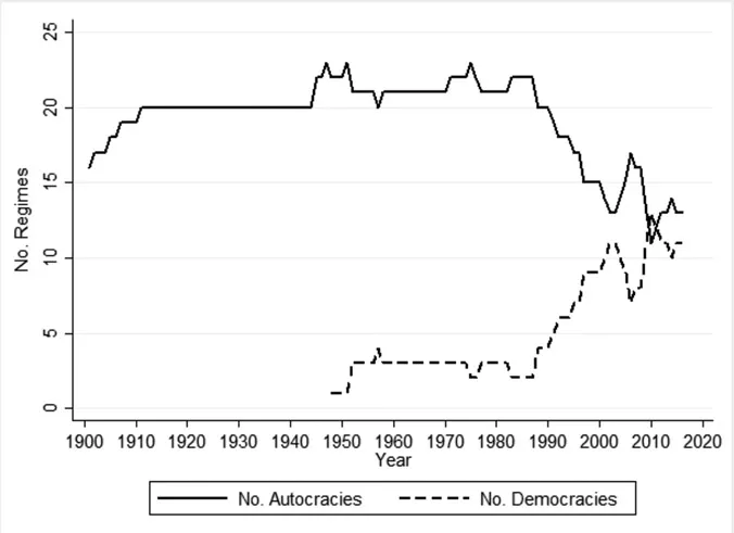 Figure 1.1 Number of democracies and autocracies in SSEA, 1900–2017