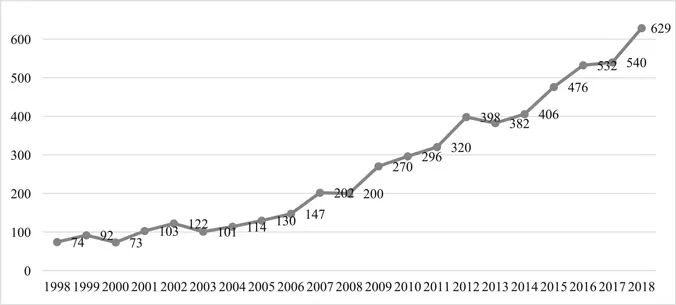 Figure 1.3 Number of social cohesion entries in the Social Sciences Citation Index, 1998–2018