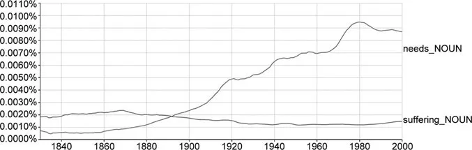 Figure 1.1 The use of “needs” and “suffering” in digitized printed sources (1830–2000). This image shows the use of the word “needs” and “suffering” over the last century and a half, according to Ngram Viewer. This tool is far from perfect.7 However, it allows a quick exploration of a large corpus. The word “needs” is used more often today than it was in the early nineteenth century. The word “suffering,” conversely, was used twice as much as “needs” in the early nineteenth century, and was used four or five times less frequently by the end of the twentieth century. All humans “suffer,” and all humans have “needs.” However, these terms imply different regimes of action. The language of suffering is fueled by emotion and compassion – the language of needs is fueled by comparison and counting. The language of suffering functions in the “regime of Agapè” described by Luc Boltanksi: a regime of action that calls for direct action but avoids the commensuration of individuals. On the top of this traditional language of compassion, a language on needs has been added, implying comparison, counting, and hierarchization.