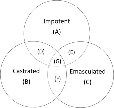 Figure 1.1 A Venn diagram illustrating the relationships between popular assumptions about castrated, impotent, and emasculated males (see corresponding examples in the text).