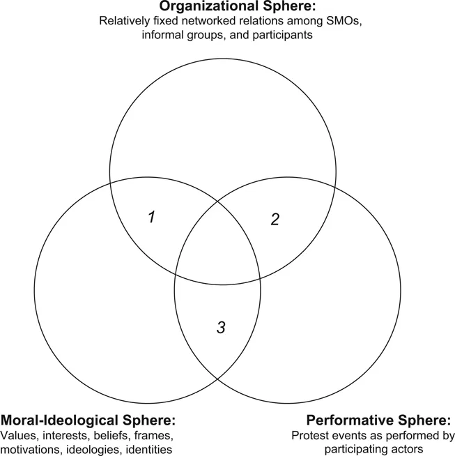 Figure 1.1 Analytical dimensions of social movements