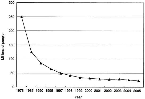 Figure 1.1 Changes in the poor population in rural areas of China from 1978 to 2005. Source: China Statistical Summary 2006.