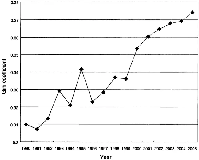 Figure 1.2 Changes in the income gap among rural areas of China from 1990 to 2005: Gini coefficient. Source: China Yearbook of rural household survey 2006, p. 34.