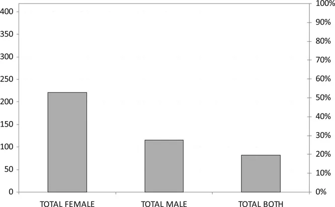 Figure 1.2 Apparitions by gender (1900–2009)