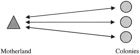 Figure 1.2 The old globality system