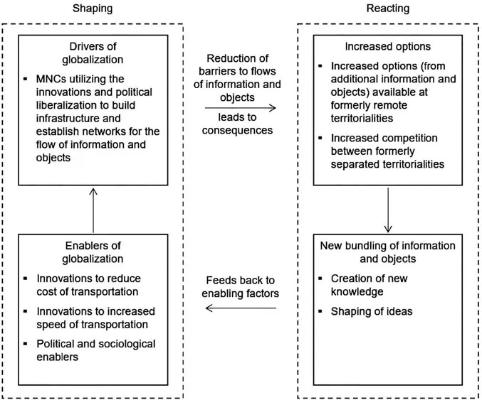 Figure 1.1 The dynamic globalization process model