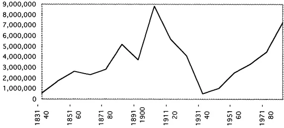 Table 1. Immigrant Arrivals to U.S. 1820-1990 Source: INS Fact Book, July 1993.