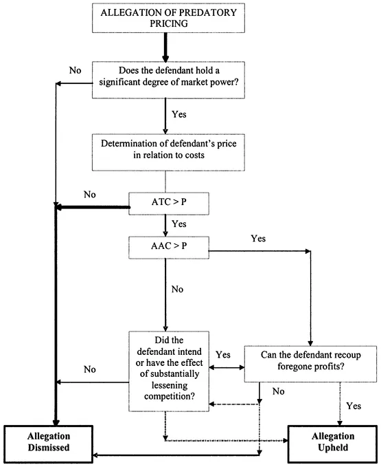 Figure 12.1 A stylized predatory pricing investigation algorithm1