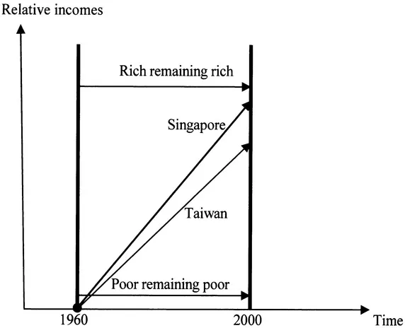 Figure 1.1 An Illustration of Cross-Country Economic Growth