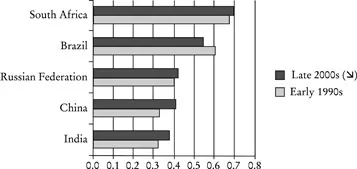 Figure 1.1: Change in Inequality Levels, Early 1990s versus Late 2000s* (Gini Coefficient of Household Income**)