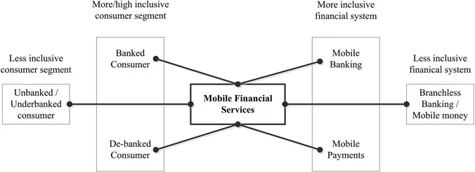 Figure 1.1 Retail mobile financial services landscape