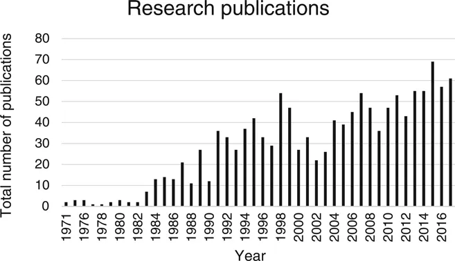 Figure 1.1 Publications Per Year