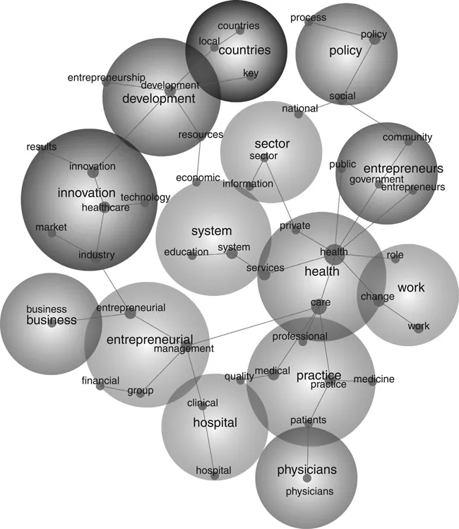 Figure 1.2 Themes and Concepts Based on Medical Journals Abstracts