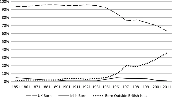 Figure 2.1 London’s population by birthplace, 1851–20119