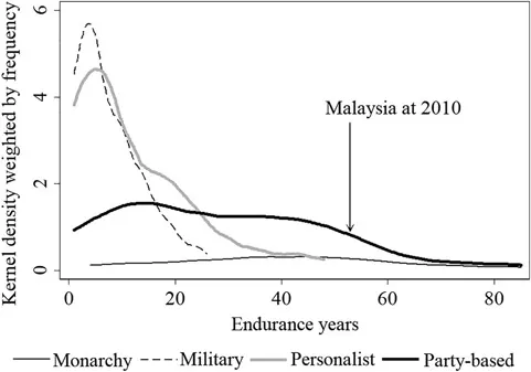 Figure 1.1 Kernel densities of duration years by regime types, 1946–2010