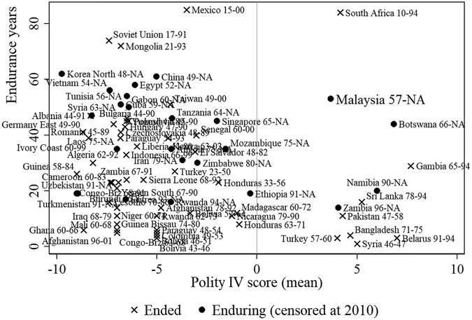 Figure 1.2 Scatterplot of longevity and competitiveness of party-based regimes, 1946–2010