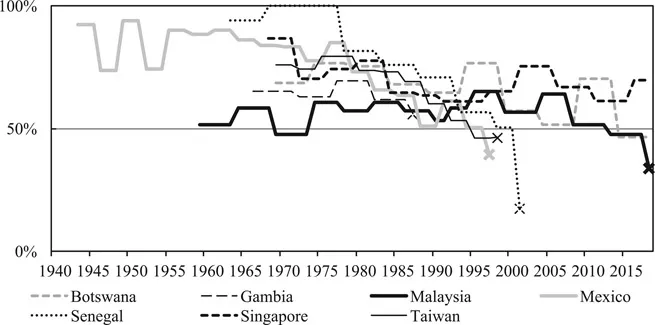 Figure 1.3 Vote shares of typical dominant parties, 1946–2018