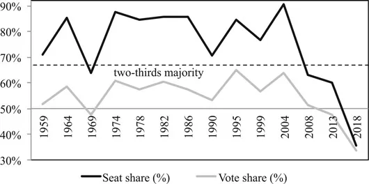 Figure 1.4 Vote and seat shares of the Alliance/BN, 1959–2018 Source: Election Commission, Report on the General Election, various issues.
