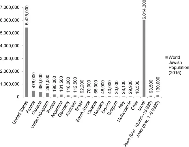 Figure 1.1 World Jewish Population