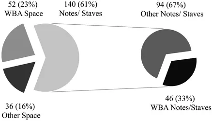 Figure 1.1 The impact of ecclesiastical patronage on incunabula of German lands with printed music or space for music. WBA = Würzburg, Bamberg, Augsburg