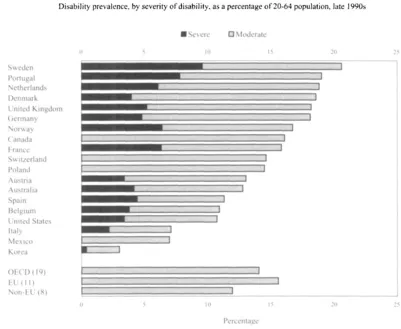 Figure 1: Average Disability Prevalence of 14%, of Which One Third Are Severely Disabled
Note: Sum of