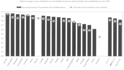 Figure 2: Successful Economic Integration in Many but Not in All Countries
Notes: Countries are ranked in decreasing order of the ratio of equivalised incomes of households with a disabled person over those without. No personal income data for Korea and Poland, and no household income data for Australia and Mexico.