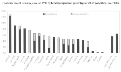 Figure 3: Disability Benefit Recipiency Rate Concentrated at 5 to 7%
Note: The rate is corrected for persons receiving both contributory and non-contributory benefits, except for Canada (unknown). a) Contributory and non-contributory benefits. b) Excluding Mexico, Korea and Turkey. Source: OECD database on programmes for disabled persons, see Annex 1, Table A1.2.
