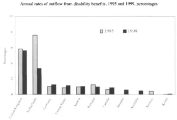 Figure 4: Low Outflow Rates from Disability Benefits Note: Countries are ranked in decreasing order of the 1999 rate. Source: OECD database on programmes for disabled persons, see Annex I, Table A1.2.
