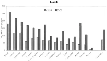 Figure 5: Remarkable Age Differences in Benefit Recipiency Note: Countries are ranked in decreasing order of the 1999 recipiency rate for 20-64 years old. Different scales in panels A and B to make cross-country differences visible. Source: OECD database on programmes for disabled persons, see Annex 1, Table A1.2.
