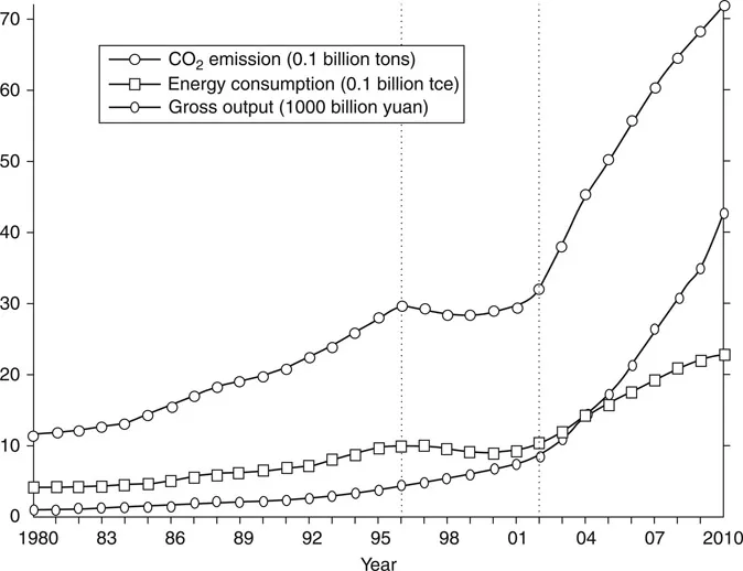 Figure 1.1 Industrial gross output, energy consumption and CO2 emission in China (1980–2010).