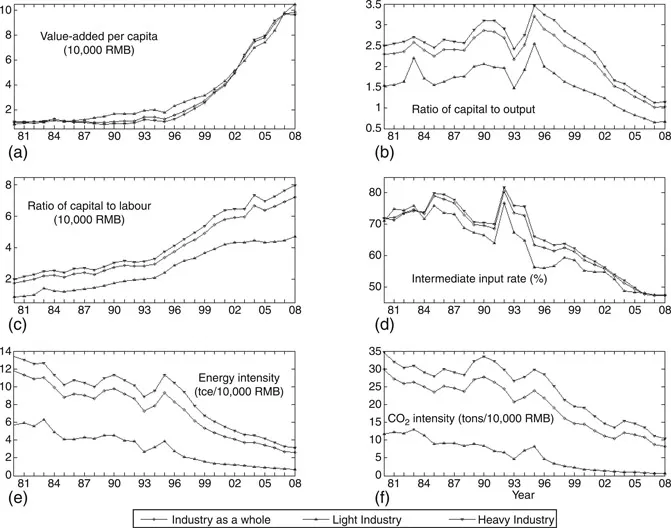 Figure 1.2 Trend of main economic indicators for light industry, heavy industry and aggregated industry.