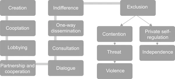 Figure 1.1 Range of relationships between public institutions and CSOs