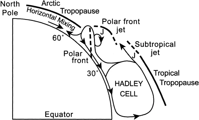 Figure 2.2 The general circulation of the atmosphere Source: adapted from Barry and Chorley 1998