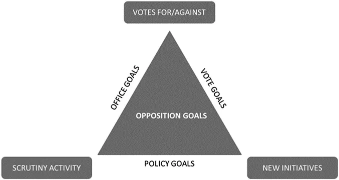 Figure 1.1 The opposition parties’ goals and strategies