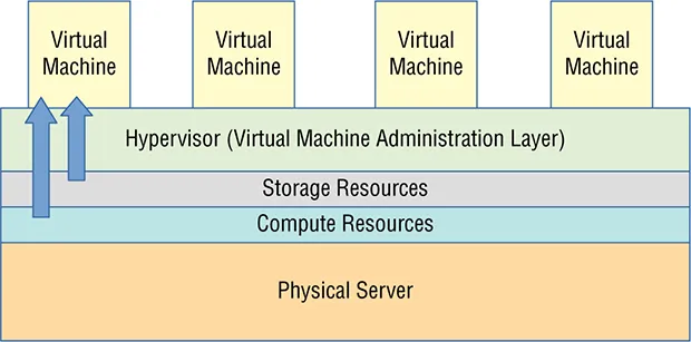 The diagram illustrates the AWS as a virtualization platform. It shows four different layers, where the very first layer (from top) of Virtual Machine is “Hypervisor (virtual machine administration layer). The second layer depicts “Storage Resources.” The third layer depicts “Compute Resources.” The fourth layer depicts “Physical Server.”
