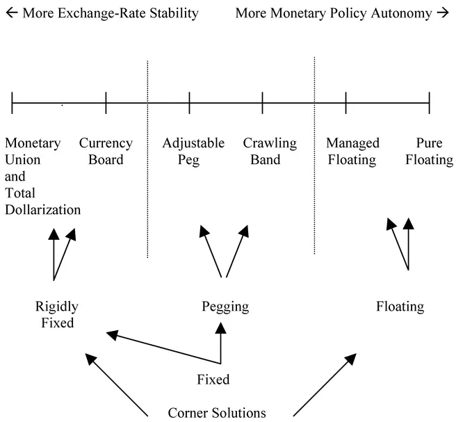 Figure 1.1 The spectrum of exchange-rate regime choices