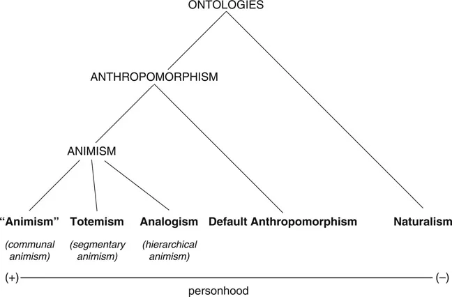 Figure 1.1 Ontological relationships
