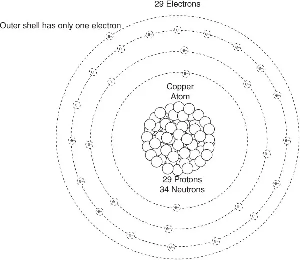 Schematic illustration of copper atom which contains twenty-nine protons, thirty-four neutrons and twenty-nine electrons.